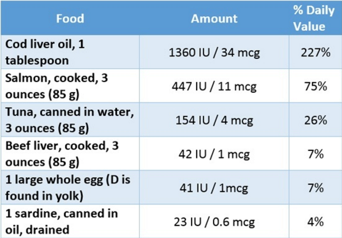Vitamin D Food Chart